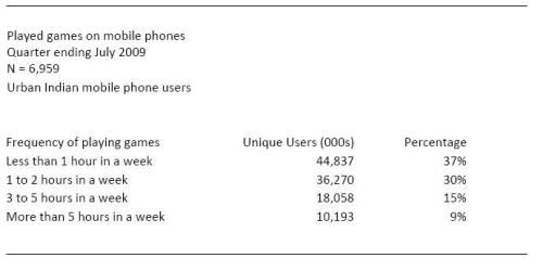 Mobile gaming - Usage statistics